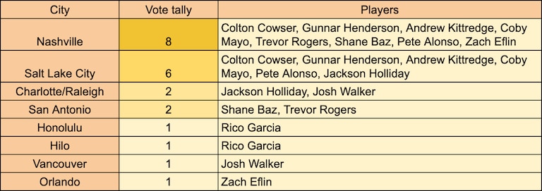 Of the 11 Orioles players who voted in an unofficial poll about which two cities they'd most like to receive an MLB expansion team, Nashville and Salt Lake City were the favorites.