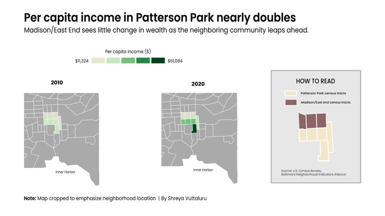 Per capita income in Patterson Park nearly doubles.