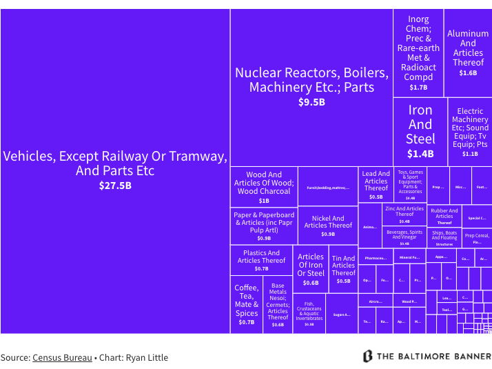 A graphic made up of purple rectangles and squares shows the breakdown of goods that moved through The Port of Baltimore in 2023 — vehicles accounted for nearly half of all imports in 2023.