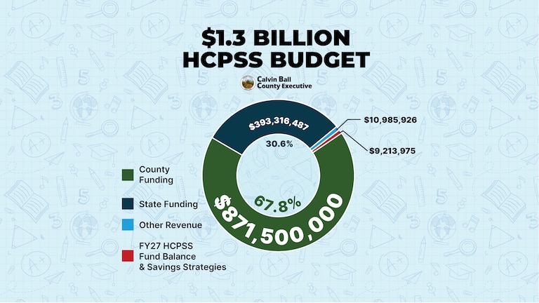 Howard County Executive Calvin Ball is proposing to fund nearly 68% of the school system's $1.3 billion operating budget request.