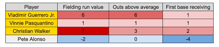 Orioles first baseman Pete Alonso didn't finish as a Gold Glove finalist. The advanced defensive metrics show why, even if the eye test was favorable for Alonso. Alonso finished with a -2 fielding run value, a 0 range and -4 receiving, according to Statcast.