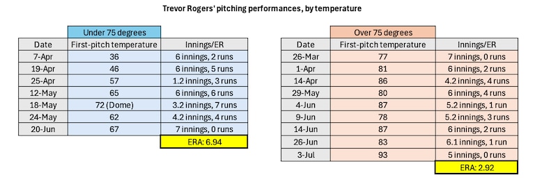 Orioles left-hander Trevor Rogers has pitched significantly better in the hot weather this season.
