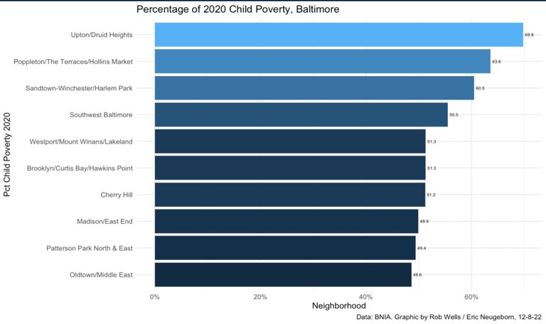 Percentage of 2020 Child Poverty Data by Rob Wells/Eric Neugebom.